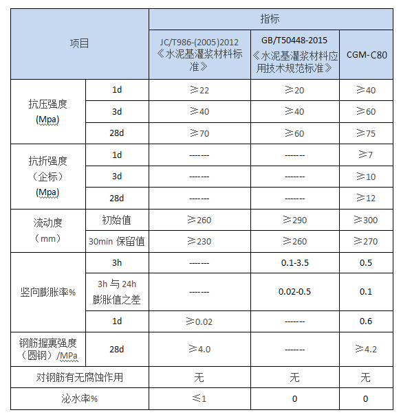 早强型灌浆料(图2)